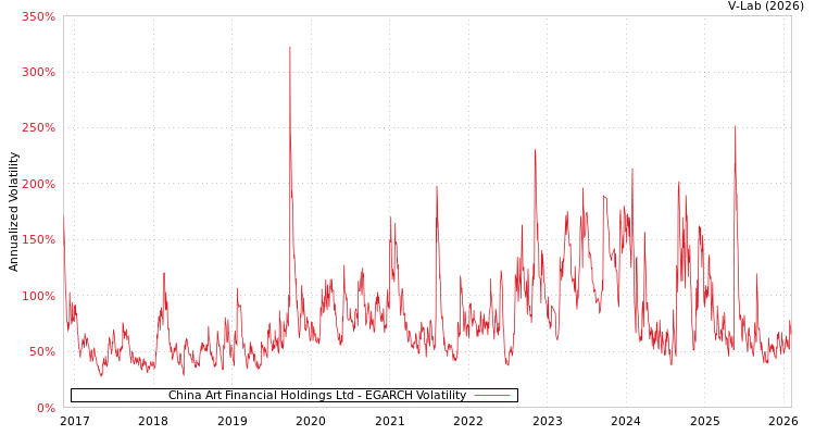 graph of China Art Financial Holdings Ltd EGARCH