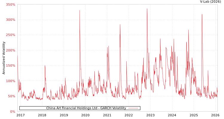 graph of China Art Financial Holdings Ltd GARCH
