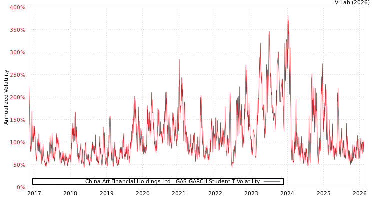 graph of China Art Financial Holdings Ltd GAS-GARCH-T