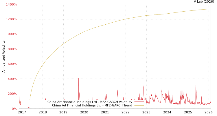 graph of China Art Financial Holdings Ltd MF2-GARCH