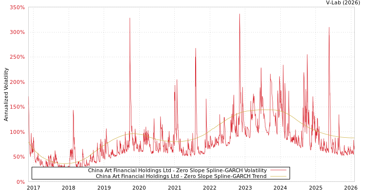 graph of China Art Financial Holdings Ltd S0GARCH