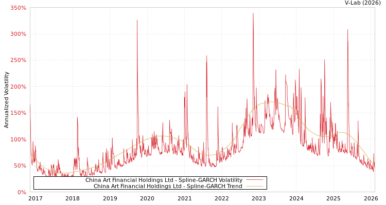 graph of China Art Financial Holdings Ltd SGARCH