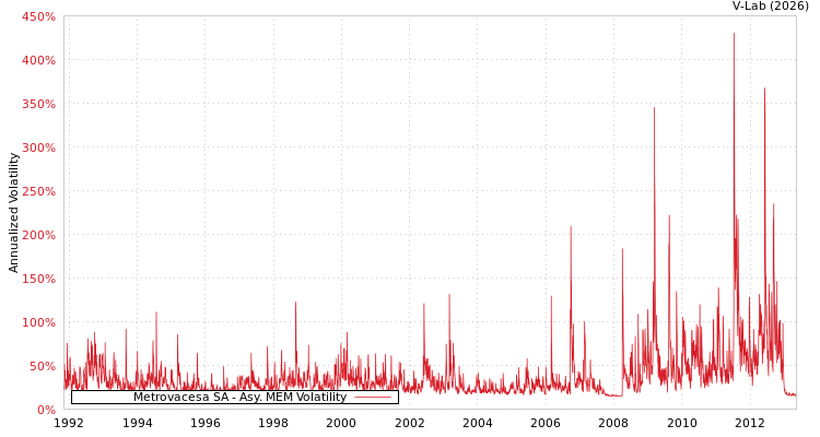 graph of Metrovacesa SA AMEM