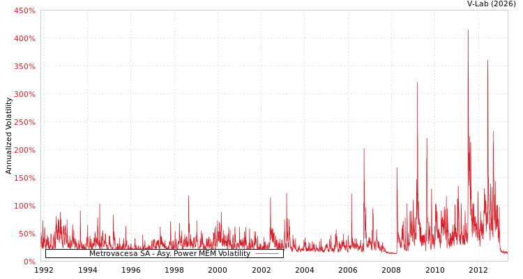 graph of Metrovacesa SA APMEM