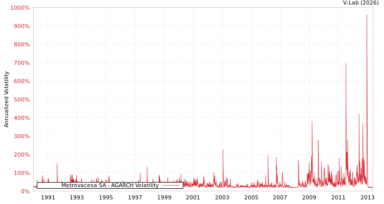 graph of Metrovacesa SA AGARCH