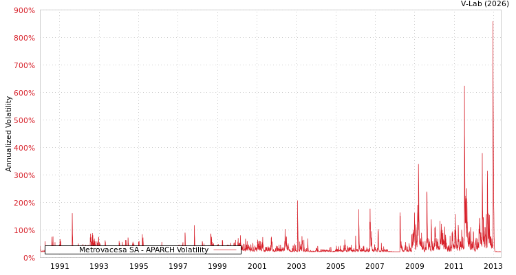 graph of Metrovacesa SA APARCH