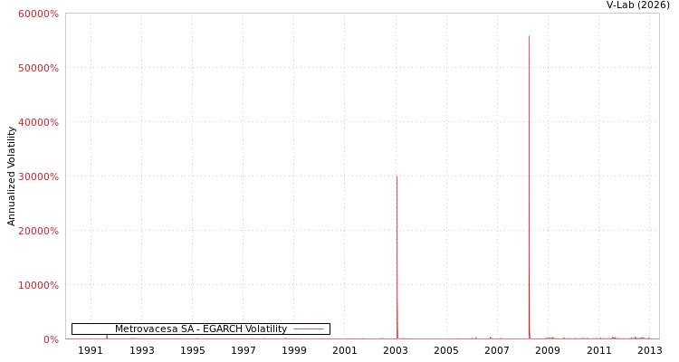 graph of Metrovacesa SA EGARCH