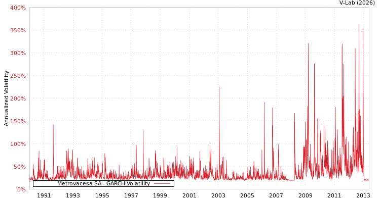 graph of Metrovacesa SA GARCH