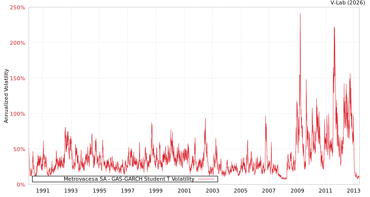 graph of Metrovacesa SA GAS-GARCH-T