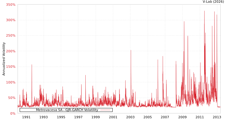 graph of Metrovacesa SA GJR-GARCH