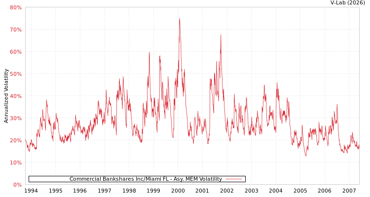 graph of Commercial Bankshares Inc/Miami FL AMEM