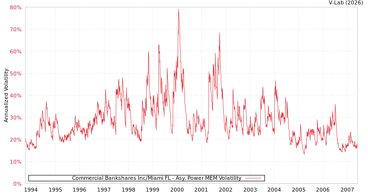 graph of Commercial Bankshares Inc/Miami FL APMEM