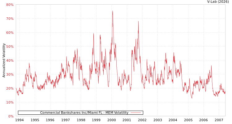 graph of Commercial Bankshares Inc/Miami FL MEM