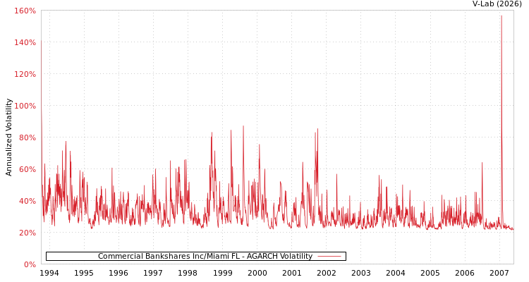 graph of Commercial Bankshares Inc/Miami FL AGARCH