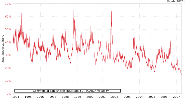 graph of Commercial Bankshares Inc/Miami FL EGARCH