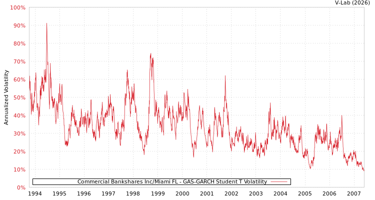 graph of Commercial Bankshares Inc/Miami FL GAS-GARCH-T