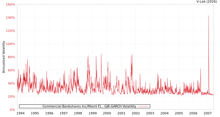 graph of Commercial Bankshares Inc/Miami FL GJR-GARCH
