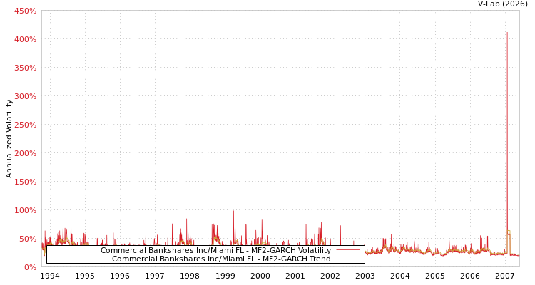 graph of Commercial Bankshares Inc/Miami FL MF2-GARCH