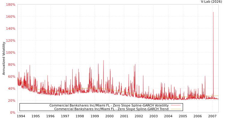 graph of Commercial Bankshares Inc/Miami FL S0GARCH