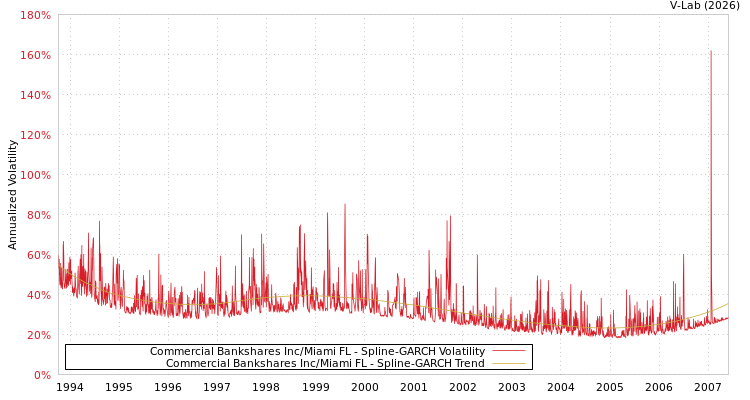 graph of Commercial Bankshares Inc/Miami FL SGARCH