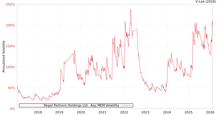 graph of Regal Partners Holdings Ltd AMEM