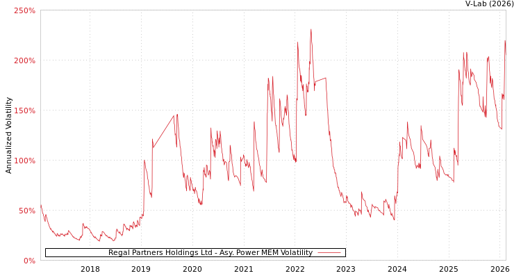 graph of Regal Partners Holdings Ltd APMEM