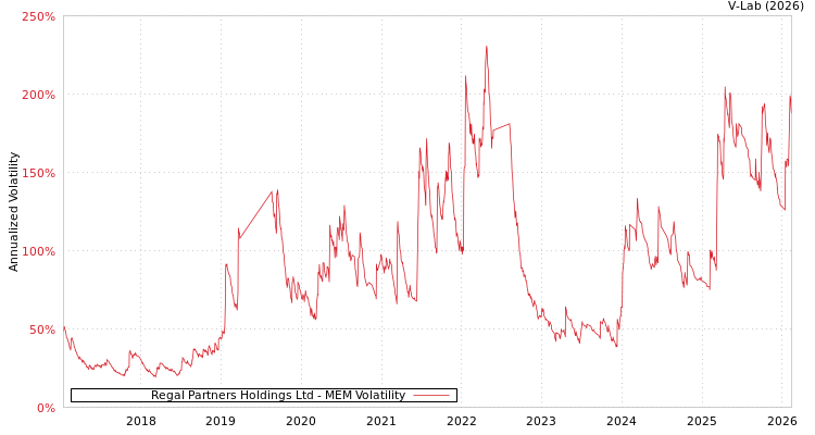 graph of Regal Partners Holdings Ltd MEM