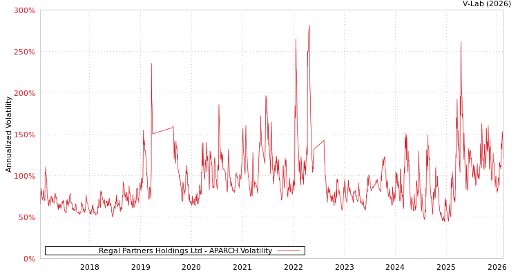 graph of Regal Partners Holdings Ltd APARCH