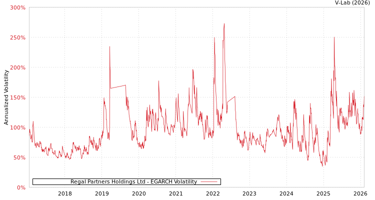 graph of Regal Partners Holdings Ltd EGARCH