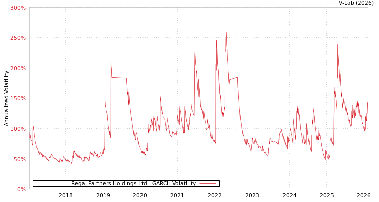 graph of Regal Partners Holdings Ltd GARCH