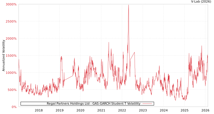 graph of Regal Partners Holdings Ltd GAS-GARCH-T