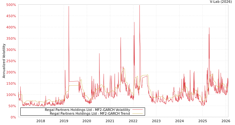 graph of Regal Partners Holdings Ltd MF2-GARCH