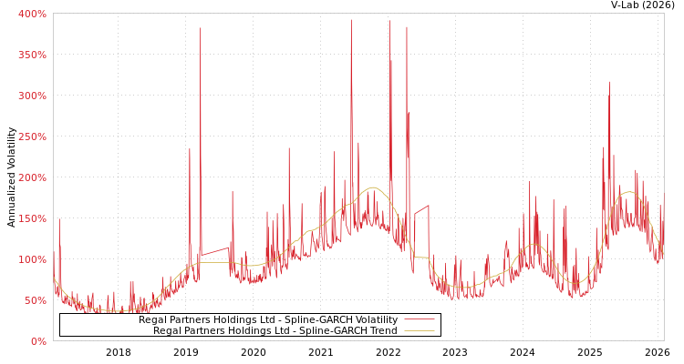 graph of Regal Partners Holdings Ltd SGARCH