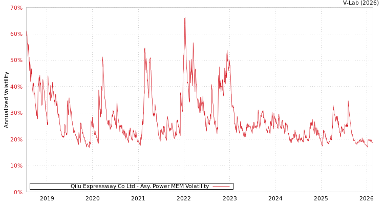 graph of Qilu Expressway Co Ltd APMEM