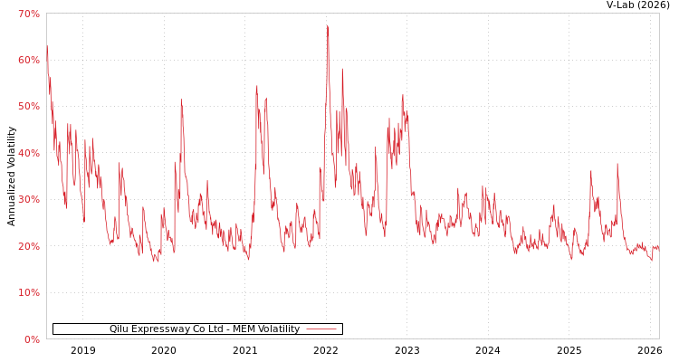 graph of Qilu Expressway Co Ltd MEM
