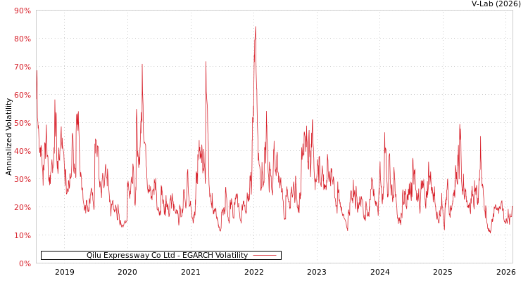 graph of Qilu Expressway Co Ltd EGARCH