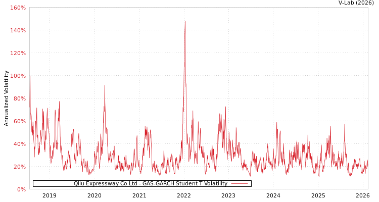 graph of Qilu Expressway Co Ltd GAS-GARCH-T