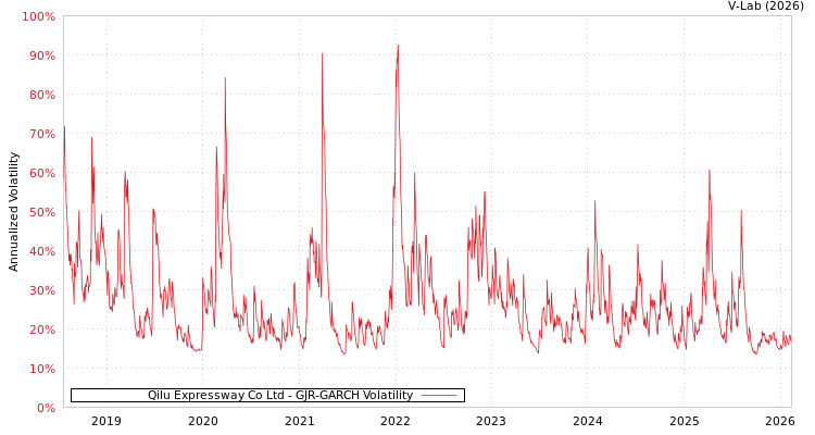 graph of Qilu Expressway Co Ltd GJR-GARCH