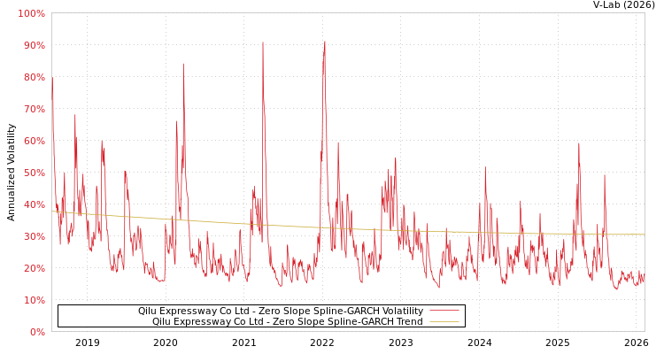 graph of Qilu Expressway Co Ltd S0GARCH
