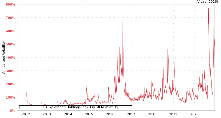 graph of SAExploration Holdings Inc AMEM