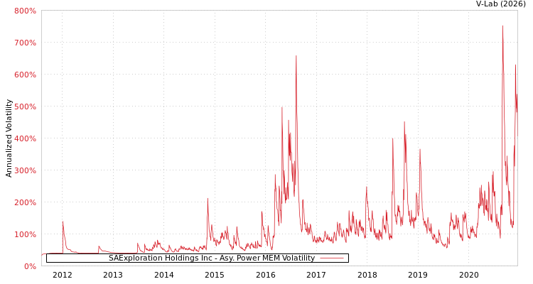 graph of SAExploration Holdings Inc APMEM