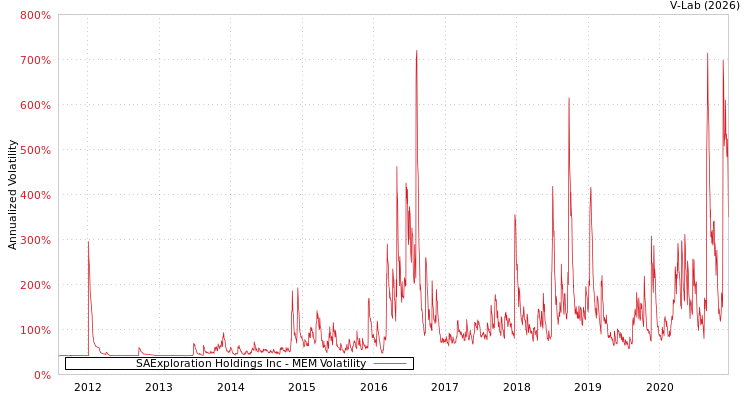 graph of SAExploration Holdings Inc MEM