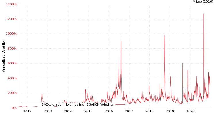 graph of SAExploration Holdings Inc EGARCH