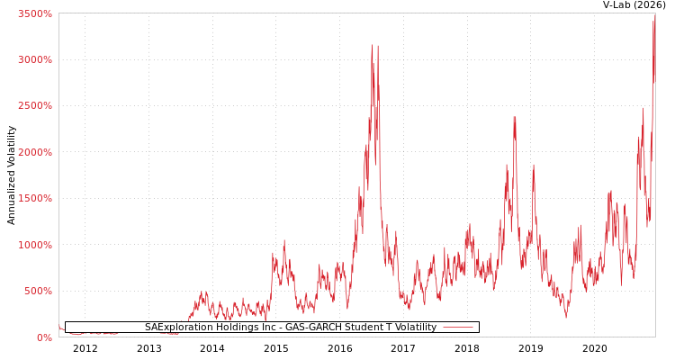graph of SAExploration Holdings Inc GAS-GARCH-T