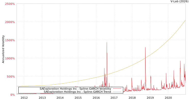 graph of SAExploration Holdings Inc SGARCH