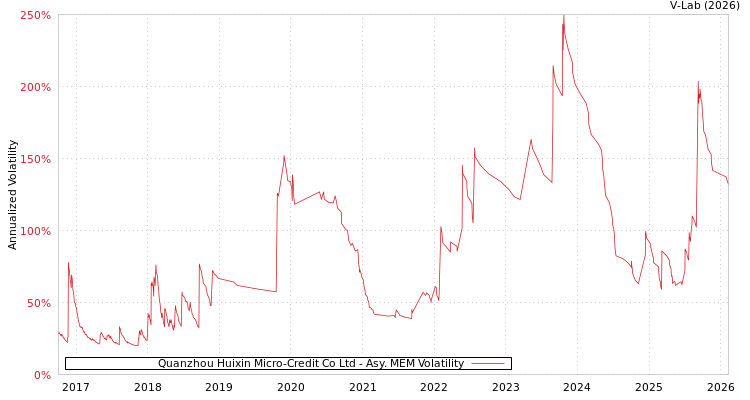 graph of Quanzhou Huixin Micro-Credit Co Ltd AMEM