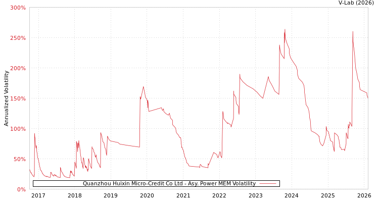graph of Quanzhou Huixin Micro-Credit Co Ltd APMEM
