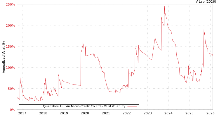graph of Quanzhou Huixin Micro-Credit Co Ltd MEM
