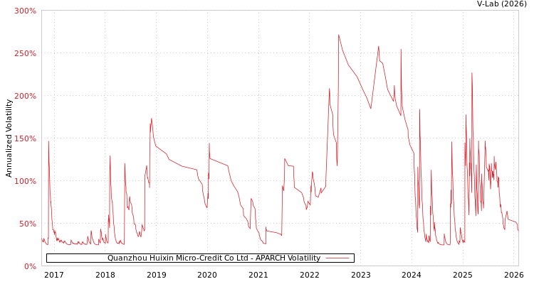graph of Quanzhou Huixin Micro-Credit Co Ltd APARCH