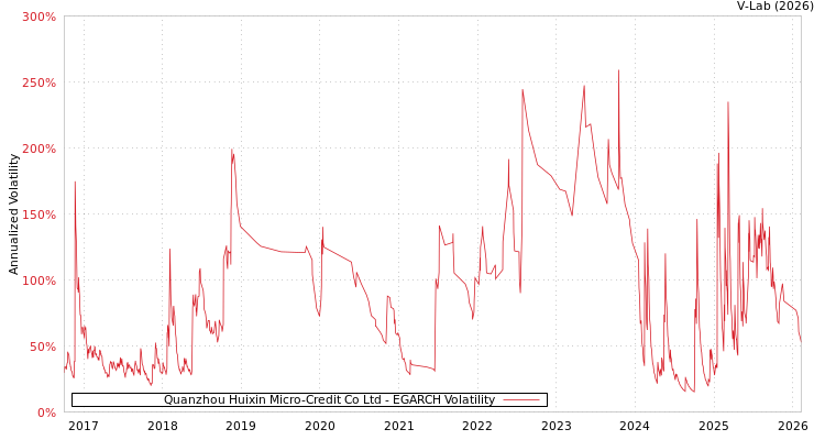 graph of Quanzhou Huixin Micro-Credit Co Ltd EGARCH